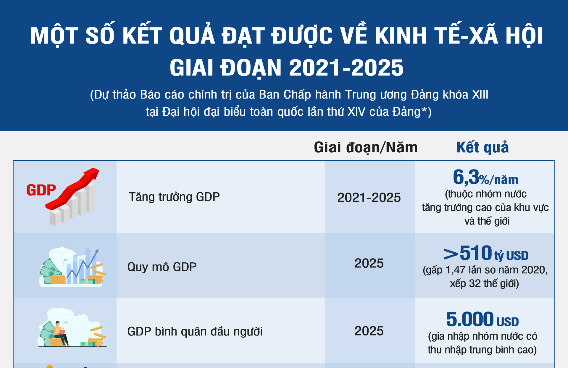 Một số kết quả đạt được về kinh tế-xã hội giai đoạn 2021-2025 [Infographic]